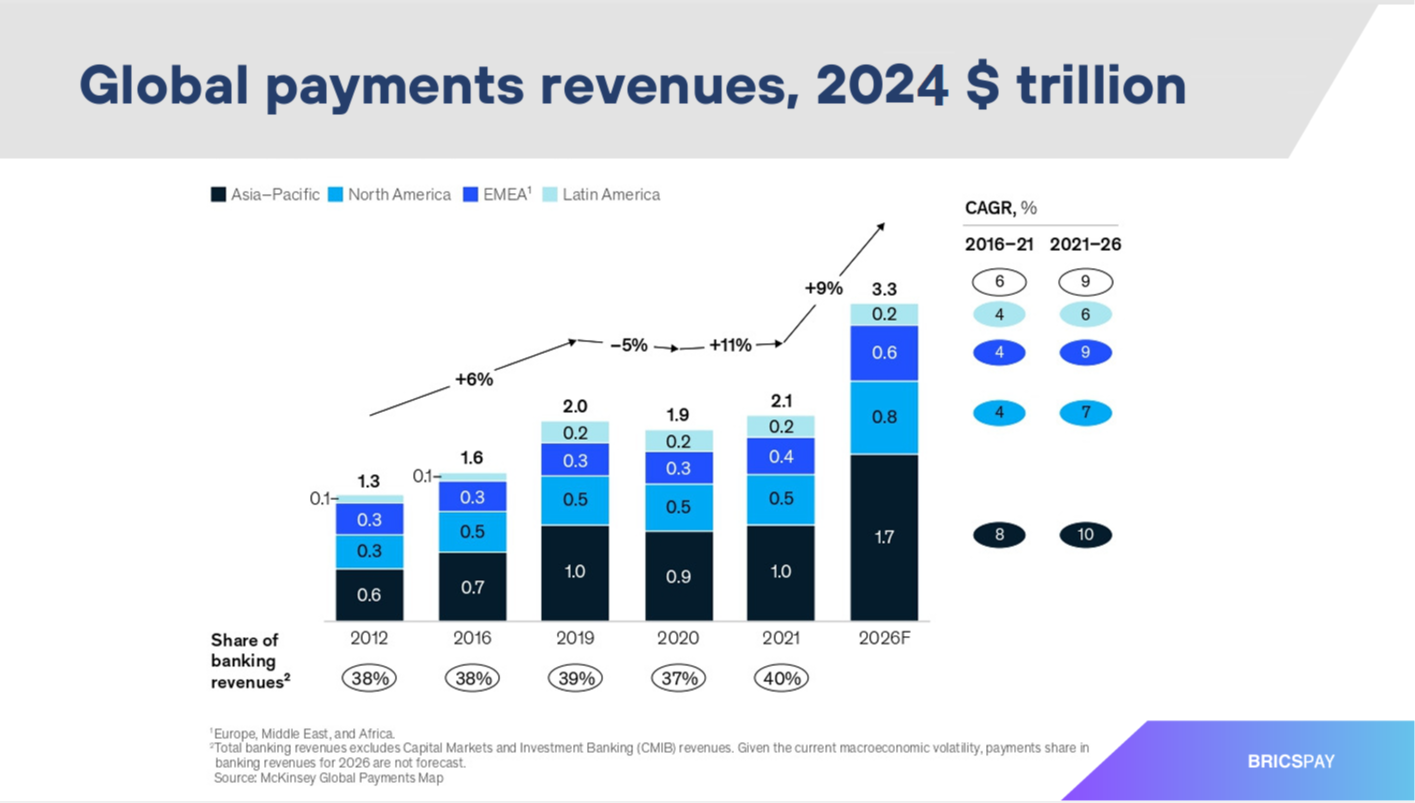 Global payments revenues, 2024, $ trillion